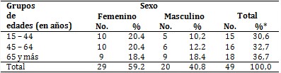 Pacientes según grupos de edades y sexo