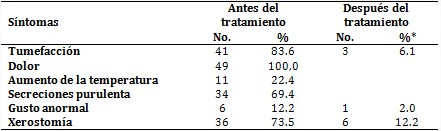 Signos y síntomas encontrados en los pacientes antes y después del tratamiento 