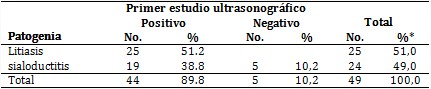 Primer estudio ultrasonográfico según patogenia de los pacientes