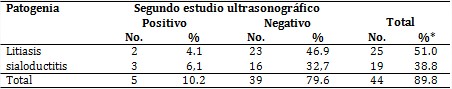 Segundo estudio ultrasonográfico según patogenia de los pacientes