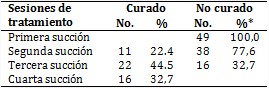 Evolución de los pacientes según sesión de tratamiento