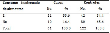 Consumo inadecuado de alimentos en los adultos mayores según grupo