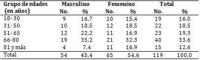Pacientes según edad y sexo