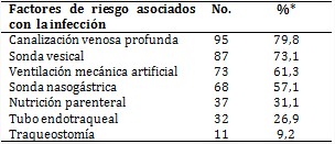 Factores de riesgo asociados con la aparición de la infección
