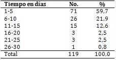 Tiempo transcurrido desde el ingreso hasta el momento de contraer la infección