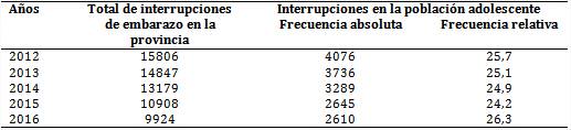 Interrupciones de embarazo en adolescentes del 2012 al 2016