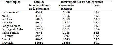 Interrupciones de embarazo en adolescentes seg&uacute;n municipios 