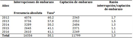 Interrupciones de embarazo en adolescentes 