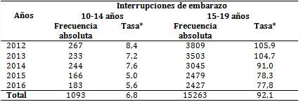 Interrupciones de embarazo en adolescentes seg&uacute;n grupos de edades