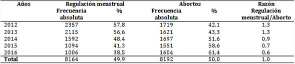 Interrupciones de embarazo en las adolescentes seg&uacute;n m&eacute;todo empleado