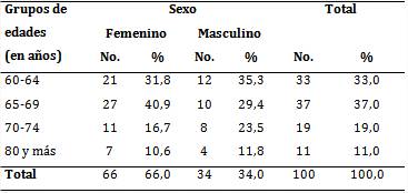 Adultos mayores según grupos de edades y sexo