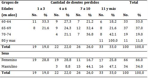 Cantidad de dientes perdidos según grupos de edades y sexo