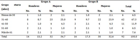 Pacientes con queratitis punteada superficial seg&uacute;n edad y sexo