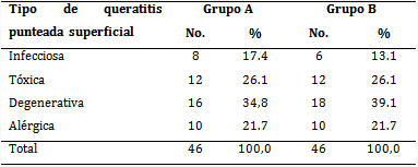 Pacientes seg&uacute;n clasificaci&oacute;n etiol&oacute;gica de la queratitis punteada superficial