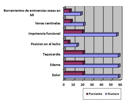 Pacientes según síntomas y signos de la enfermedad