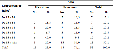 Pacientes según edad y sexo