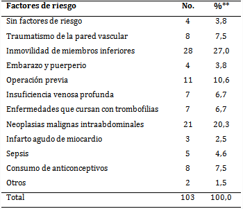 Pacientes según factores de riesgo