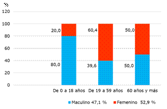 Pacientes según edad y sexo