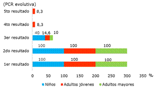 Porcentajes de la PCR evolutiva en los diferentes grupos poblacionales