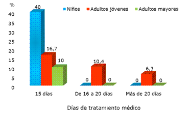 Positividad de la PCR evolutiva por grupos poblacionales en diferentes etapas del tratamiento