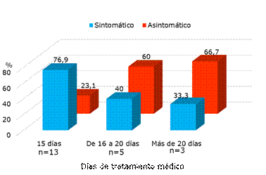 Positividad de la PCR-RT evolutiva en pacientes con COVID-19, sintomáticos y asintomáticos de infección n diferentes etapas del tratamiento