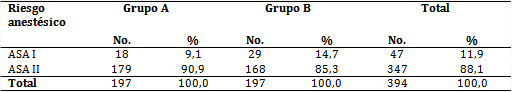 Estado físico de los pacientes según clasificación de la Sociedad Americana de Anestesiología y grupos de tratamiento