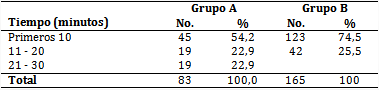 Pacientes según tiempo de desaparición del temblor y grupos de tratamiento