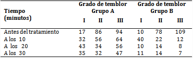 Grado de temblor en diferentes tiempos según grupos de tratamiento