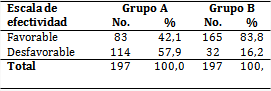 Eliminación del temblor según escala de efectividad y grupos de tratamiento
