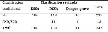 Pacientes con dengue según Clasificación tradicional de la OMS (1997) y Clasificación revisada de la OMS (2009)