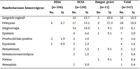 Frecuencia de las manifestaciones hemorrágicas en pacientes con dengue según Clasificación revisada de la OMS (2009)