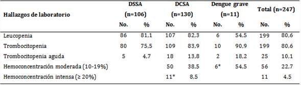 Frecuencia de los hallazgos de laboratorio más frecuentes en pacientes con dengue según Clasificación revisada de la OMS (2009)