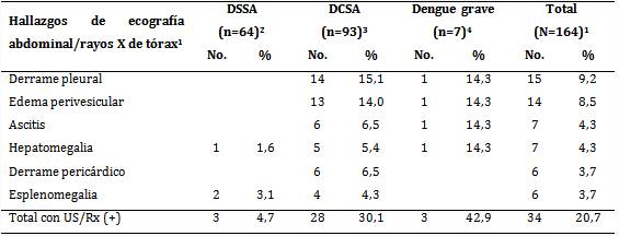 Frecuencia de los hallazgos imagenológicos en pacientes con dengue según Clasificación revisada de la OMS (2009)