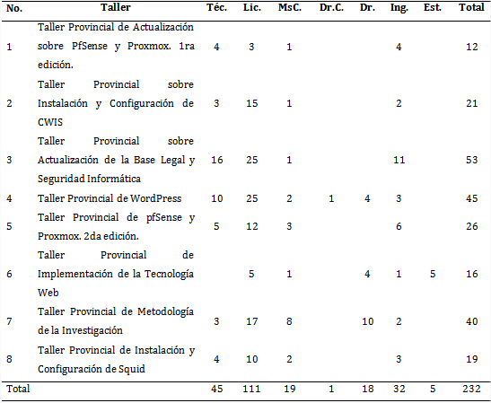Estadísticas de participación de profesionales en talleres por categoría