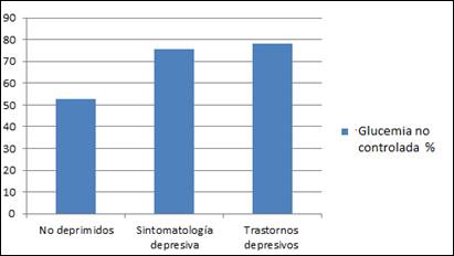 Control glucémico en pacientes diabéticos con depresión y sin esta