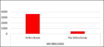 Pacientes seg&uacute;n presencia de enfermedades infecciosas