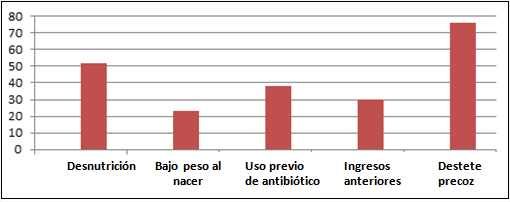 Pacientes seg&uacute;n factores de riesgo