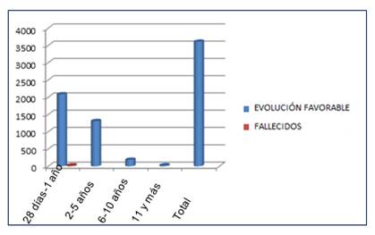 Pacientes seg&uacute;n evoluci&oacute;n