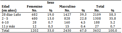 Pacientes seg&uacute;n edad y sexo