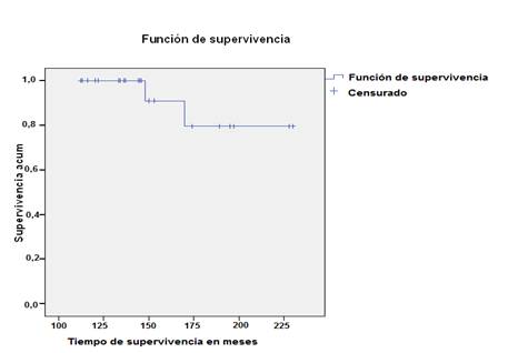 Funci&oacute;n de supervivencia global de personas seropositivas al VIH
