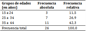 Personas seropositivas al VIH seg&uacute;n grupos de edades al diagn&oacute;stico
