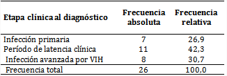 Personas seropositivas al VIH seg&uacute;n etapa cl&iacute;nica al diagn&oacute;stico