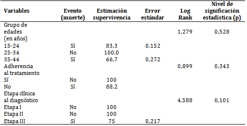 Tiempo de supervivencia de personas con VIH seg&uacute;n grupo de edad, etapa cl&iacute;nica al diagn&oacute;stico y adherencia al tratamiento