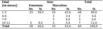 Lactantes según edad y sexo