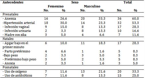 Lactantes según sexo y antecedentes prenatales, natales y posnatales