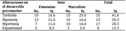 Lactantes según sexo y alteración en el desarrollo psicomotor