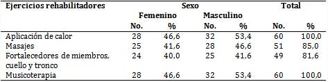 Lactantes según sexo y ejercicios rehabilitadores