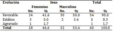 Lactantes según sexo y evolución