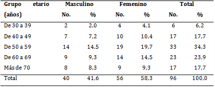 Pacientes con diabetes mellitus de tipo 2 según edad y sexo
