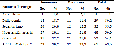Factores de riesgo asociados a la diabetes mellitus de tipo 2 según sexo